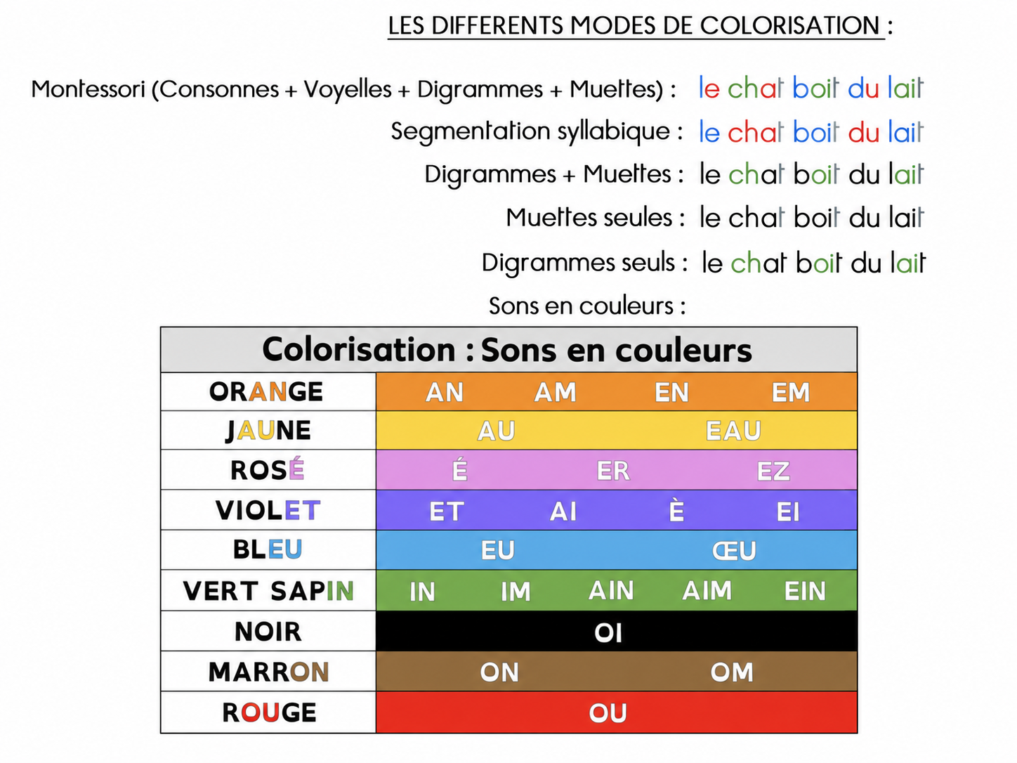 Exemple des modes : complet, digrammes + muettes, muettes seules, digrammes seuls